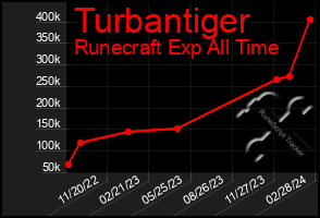 Total Graph of Turbantiger