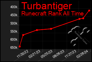 Total Graph of Turbantiger