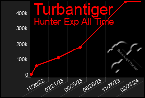 Total Graph of Turbantiger