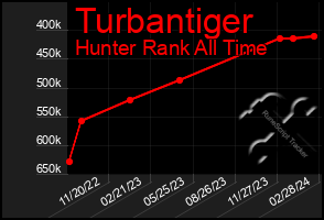 Total Graph of Turbantiger