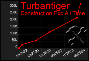 Total Graph of Turbantiger