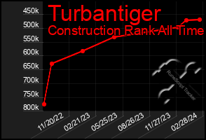 Total Graph of Turbantiger