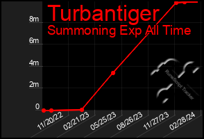 Total Graph of Turbantiger