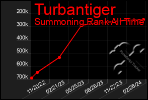 Total Graph of Turbantiger