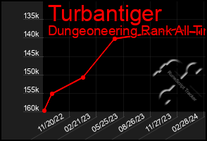 Total Graph of Turbantiger