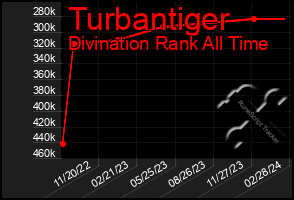 Total Graph of Turbantiger