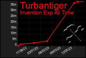 Total Graph of Turbantiger