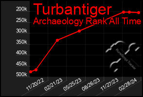 Total Graph of Turbantiger