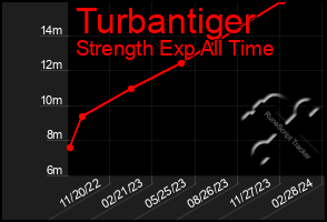 Total Graph of Turbantiger