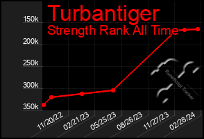 Total Graph of Turbantiger