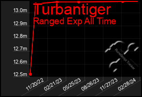 Total Graph of Turbantiger