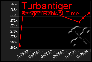 Total Graph of Turbantiger