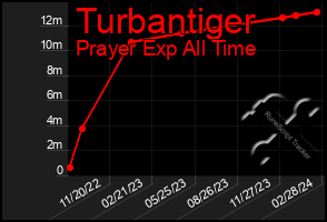 Total Graph of Turbantiger