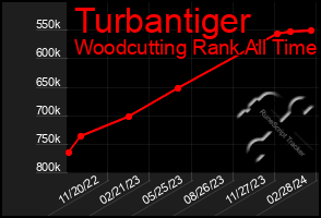 Total Graph of Turbantiger