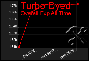 Total Graph of Turbo Dyed