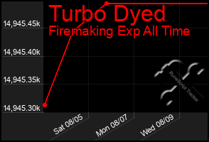 Total Graph of Turbo Dyed