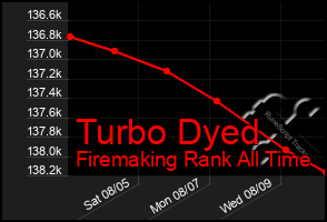 Total Graph of Turbo Dyed