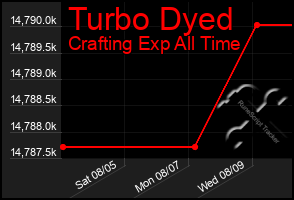 Total Graph of Turbo Dyed