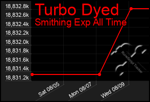 Total Graph of Turbo Dyed