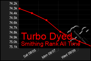 Total Graph of Turbo Dyed