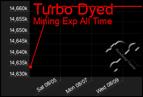 Total Graph of Turbo Dyed