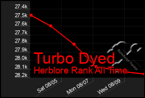 Total Graph of Turbo Dyed