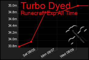 Total Graph of Turbo Dyed