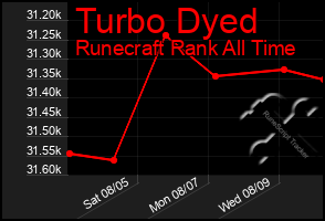 Total Graph of Turbo Dyed