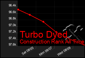 Total Graph of Turbo Dyed