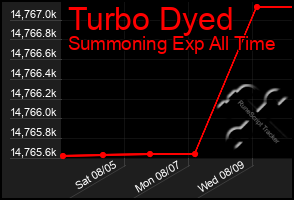 Total Graph of Turbo Dyed