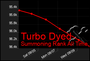 Total Graph of Turbo Dyed