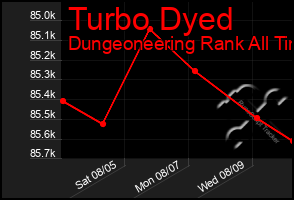 Total Graph of Turbo Dyed