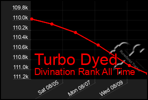 Total Graph of Turbo Dyed