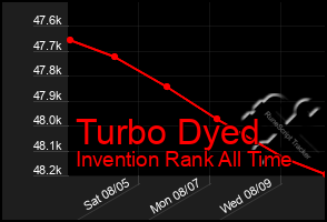 Total Graph of Turbo Dyed