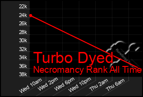 Total Graph of Turbo Dyed