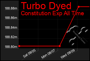 Total Graph of Turbo Dyed