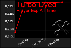 Total Graph of Turbo Dyed