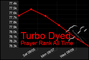 Total Graph of Turbo Dyed