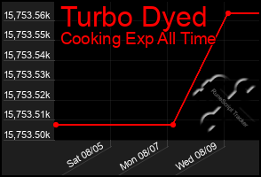 Total Graph of Turbo Dyed