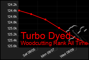 Total Graph of Turbo Dyed