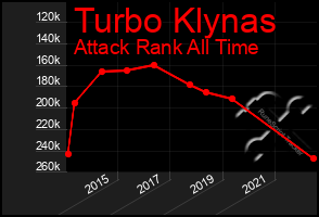 Total Graph of Turbo Klynas