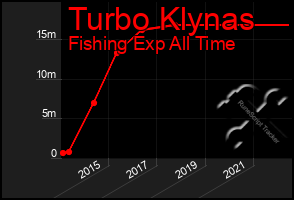 Total Graph of Turbo Klynas