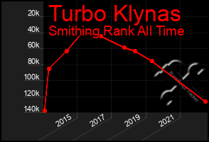 Total Graph of Turbo Klynas