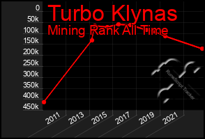 Total Graph of Turbo Klynas