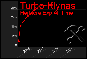 Total Graph of Turbo Klynas