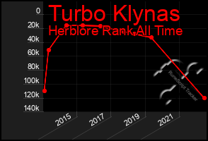 Total Graph of Turbo Klynas