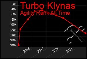 Total Graph of Turbo Klynas