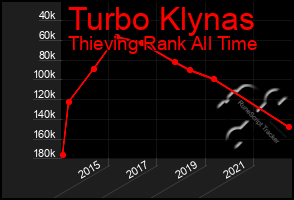 Total Graph of Turbo Klynas