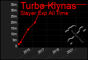 Total Graph of Turbo Klynas