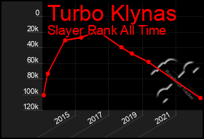 Total Graph of Turbo Klynas